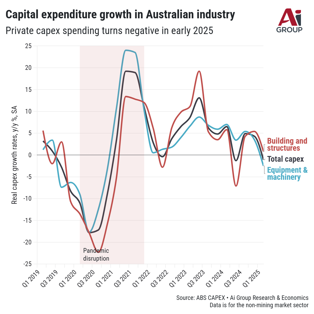 CAPEX GROWTH