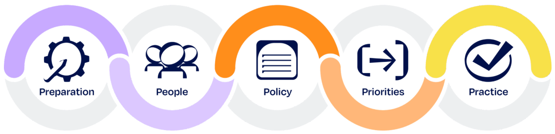 Five areas of diversity and inclusion work mapped out as steps, in the following order: preparation, people, policy, priorities, practice.
