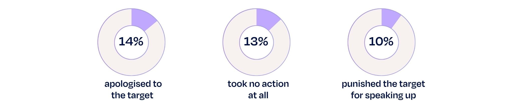 Donut charts showing that 14% apologised to the target, 13% took no action at all and 10% punished the target for speaking up.