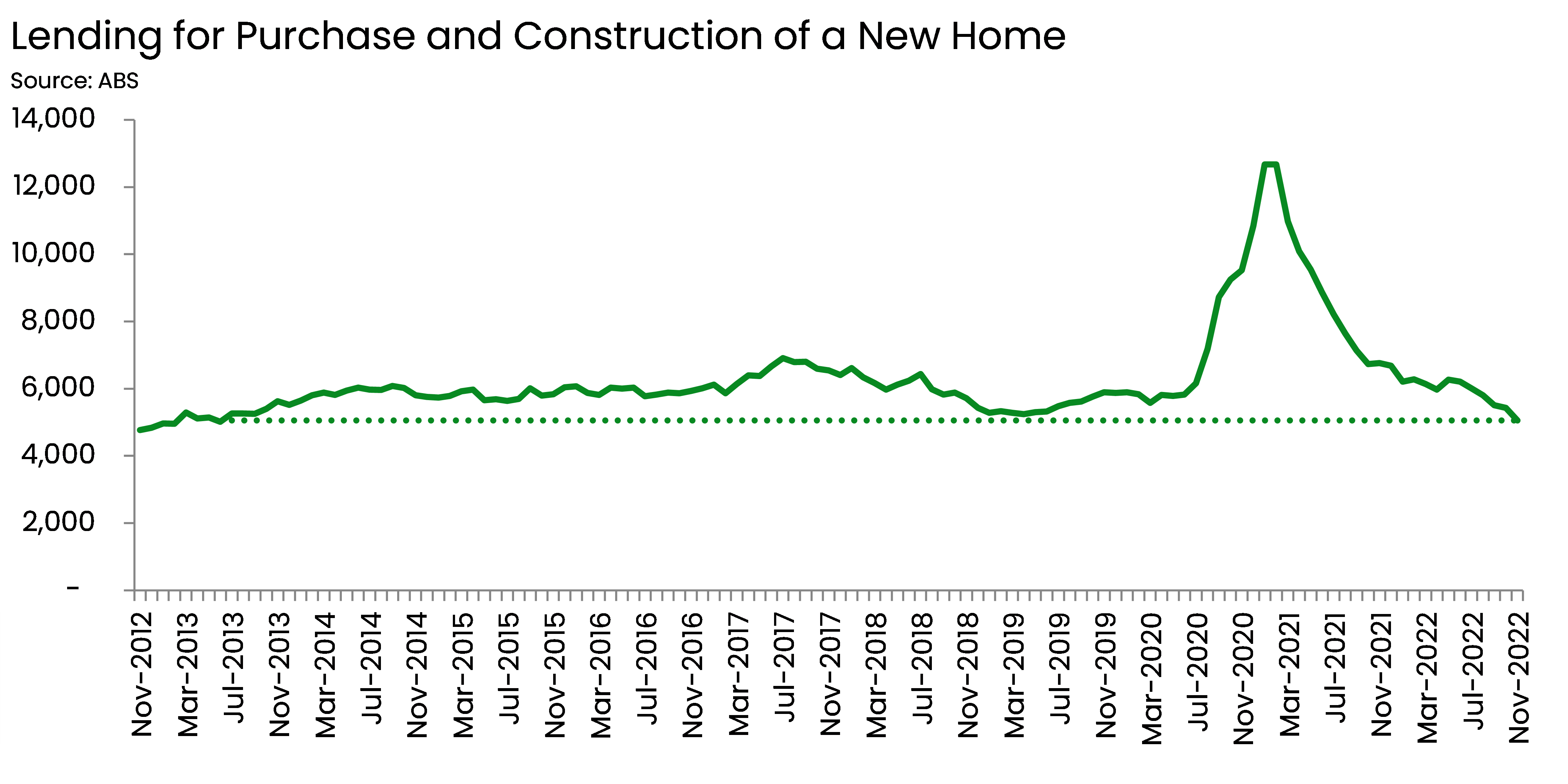 Graph Lending for Purchase and Construction of a New Home