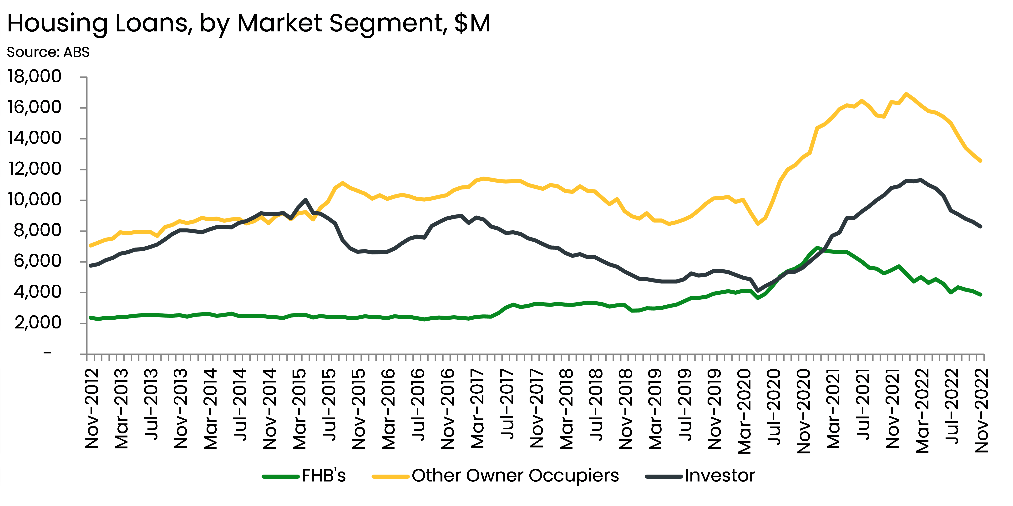 Graph Housing Loans by Market Segment